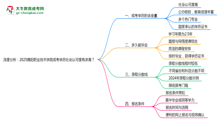 深度分析：2025揭陽(yáng)職業(yè)技術(shù)學(xué)院成考學(xué)歷社會(huì)認(rèn)可度有多高？思維導(dǎo)圖