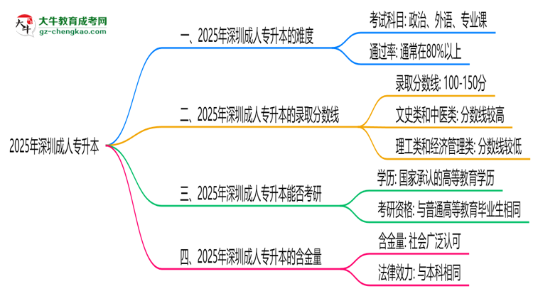 2025深圳成人專升本難度升級(jí)？各科目通過率數(shù)據(jù)曝光思維導(dǎo)圖