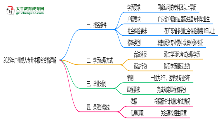 廣州2025成人專升本報名資格詳解：這些條件你必須達標！思維導圖