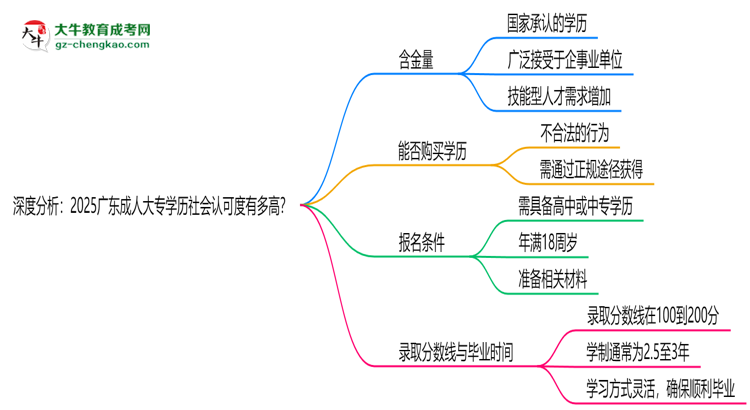 深度分析：2025廣東成人大專學(xué)歷社會認(rèn)可度有多高？思維導(dǎo)圖