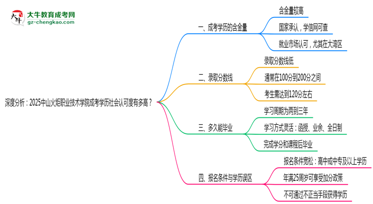深度分析：2025中山火炬職業(yè)技術(shù)學(xué)院成考學(xué)歷社會(huì)認(rèn)可度有多高？思維導(dǎo)圖