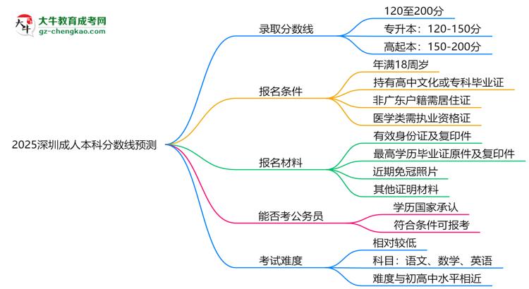 2025深圳成人本科分數(shù)線預(yù)測：各專業(yè)錄取標(biāo)準搶先看思維導(dǎo)圖