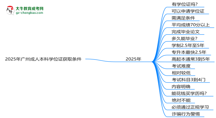 2025年廣州成人本科學位證獲取條件權威解讀（最新政策）思維導圖