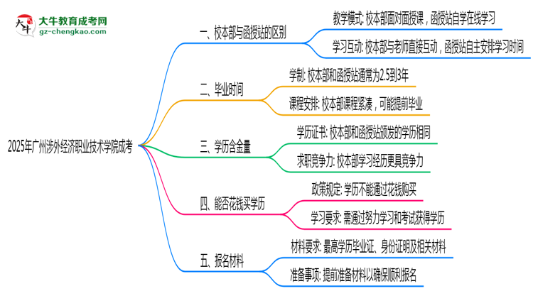 2025年廣州涉外經(jīng)濟職業(yè)技術(shù)學院成考選校本部還是函授站？6大對比解析思維導圖