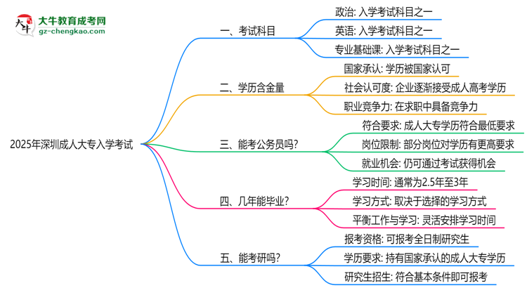 必看！2025深圳成人大專入學(xué)考試科目及備考策略匯總思維導(dǎo)圖