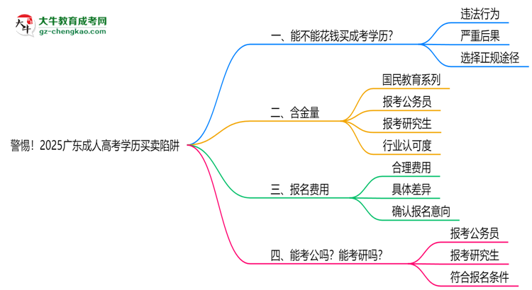 警惕！2025廣東成人高考學(xué)歷買(mǎi)賣(mài)陷阱（官方聲明）思維導(dǎo)圖