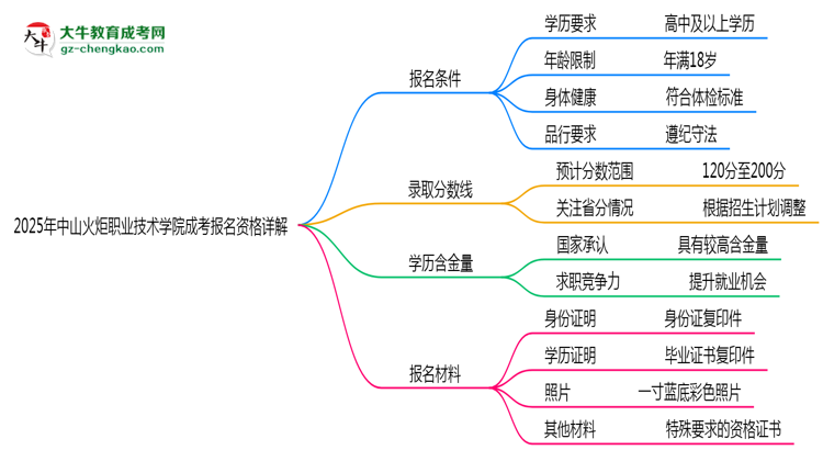 中山火炬職業(yè)技術學院2025成考報名資格詳解：這些條件你必須達標！思維導圖