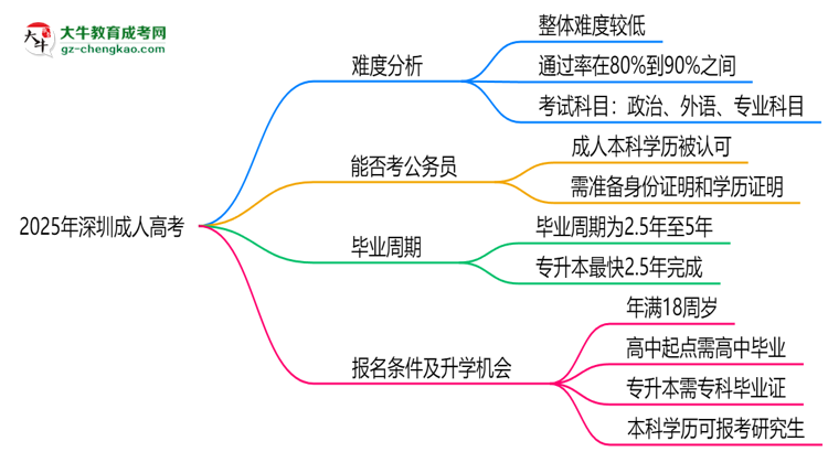 2025深圳成人高考難度升級？各科目通過率數(shù)據(jù)曝光思維導圖