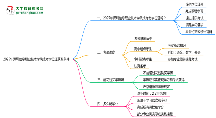 2025年深圳信息職業(yè)技術(shù)學院成考學位證獲取條件權(quán)威解讀（最新政策）思維導圖