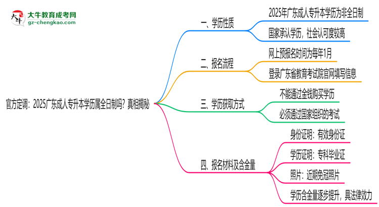 官方定調(diào)：2025廣東成人專升本學(xué)歷屬全日制嗎？真相揭秘思維導(dǎo)圖