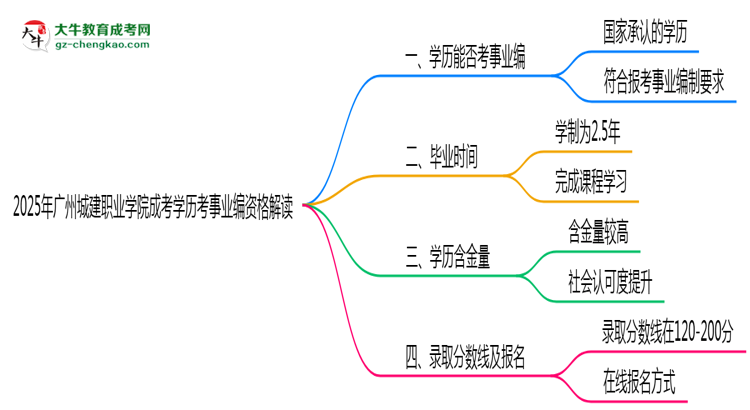 2025廣州城建職業(yè)學院成考學歷考事業(yè)編資格解讀（最新標準）思維導圖