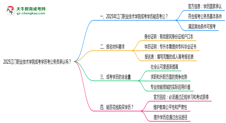 2025江門職業(yè)技術(shù)學(xué)院成考學(xué)歷考公務(wù)員承認(rèn)嗎？官方回應(yīng)來了思維導(dǎo)圖
