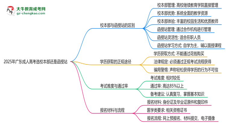 2025年廣東成人高考選校本部還是函授站？6大對(duì)比解析思維導(dǎo)圖