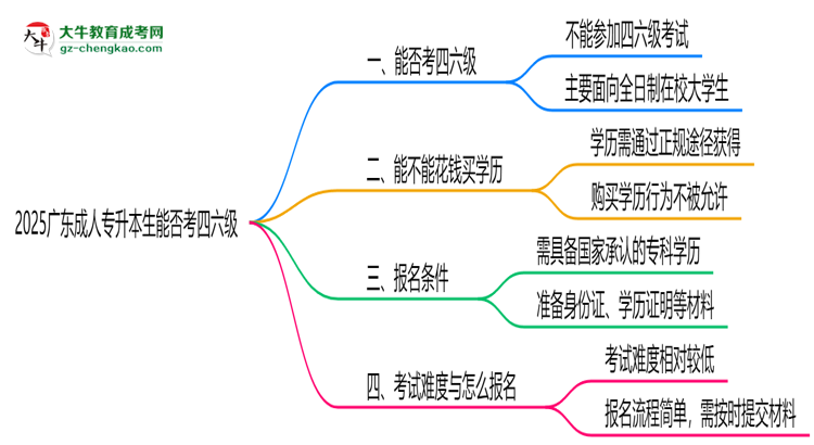 2025廣東成人專(zhuān)升本生能否考四六級(jí)？教育部最新答復(fù)思維導(dǎo)圖