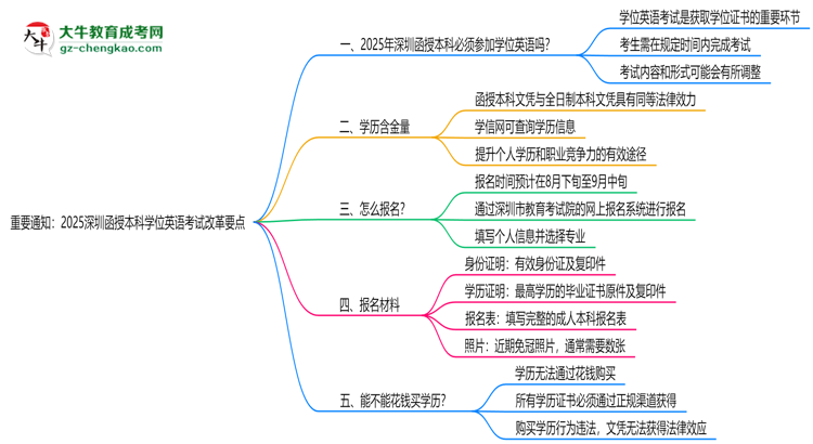 重要通知：2025深圳函授本科學位英語考試改革要點思維導圖
