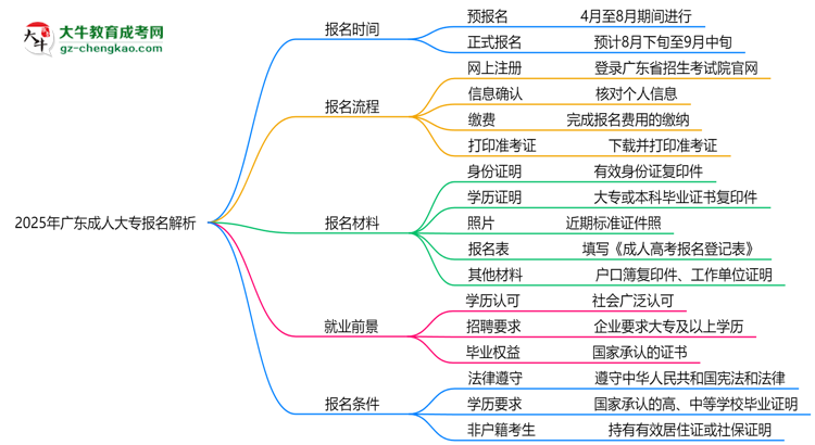 速看！2025年廣東成人大專報名時間表+流程全解析思維導(dǎo)圖