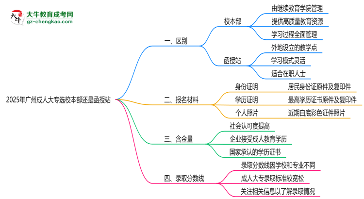 2025年廣州成人大專選校本部還是函授站？6大對(duì)比解析思維導(dǎo)圖