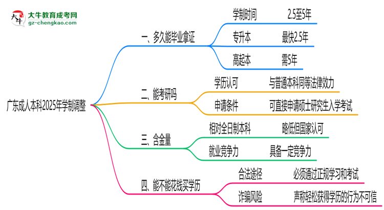 廣東成人本科2025年學(xué)制調(diào)整：最快多久能拿畢業(yè)證？思維導(dǎo)圖