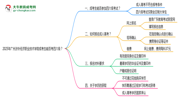 2025廣州涉外經濟職業(yè)技術學院成考生能否考四六級？教育部最新答復思維導圖