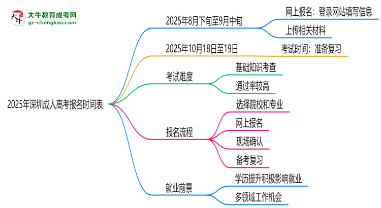 速看！2025年深圳成人高考報(bào)名時(shí)間表+流程全解析思維導(dǎo)圖