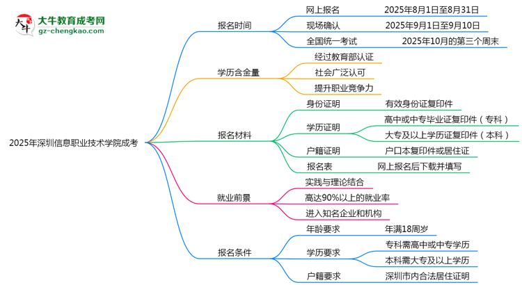 速看！2025年深圳信息職業(yè)技術(shù)學(xué)院成考報名時間表+流程全解析思維導(dǎo)圖