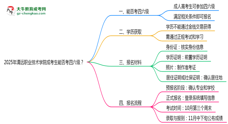 2025清遠(yuǎn)職業(yè)技術(shù)學(xué)院成考生能否考四六級(jí)？教育部最新答復(fù)思維導(dǎo)圖