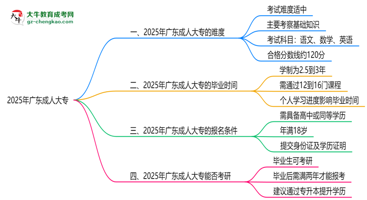 2025廣東成人大專難度升級？各科目通過率數(shù)據(jù)曝光思維導(dǎo)圖