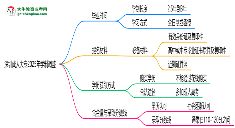 深圳成人大專2025年學(xué)制調(diào)整：最快多久能拿畢業(yè)證？思維導(dǎo)圖