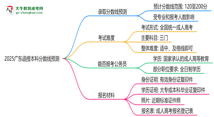 2025廣東函授本科分?jǐn)?shù)線(xiàn)預(yù)測(cè)：各專(zhuān)業(yè)錄取標(biāo)準(zhǔn)搶先看思維導(dǎo)圖
