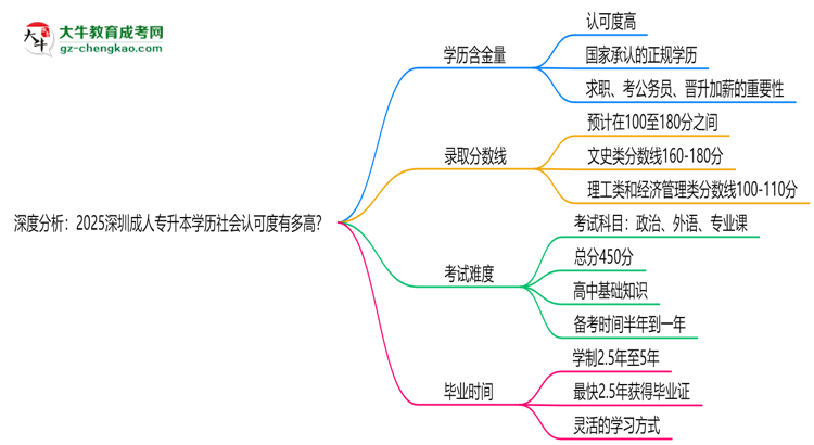 深度分析：2025深圳成人專升本學(xué)歷社會(huì)認(rèn)可度有多高？思維導(dǎo)圖