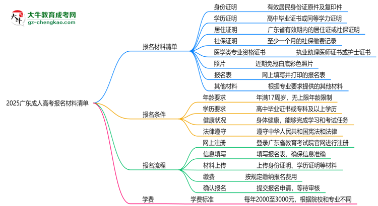2025廣東成人高考報名材料清單：8類必備文件明細(xì)思維導(dǎo)圖