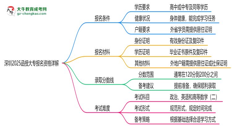 深圳2025函授大專報(bào)名資格詳解：這些條件你必須達(dá)標(biāo)！思維導(dǎo)圖