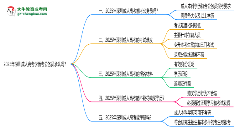 2025深圳成人高考學(xué)歷考公務(wù)員承認(rèn)嗎？官方回應(yīng)來了思維導(dǎo)圖