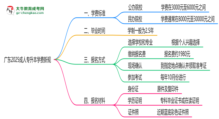 廣東2025成人專升本學(xué)費新規(guī)：各院校收費標(biāo)準(zhǔn)完整公示思維導(dǎo)圖