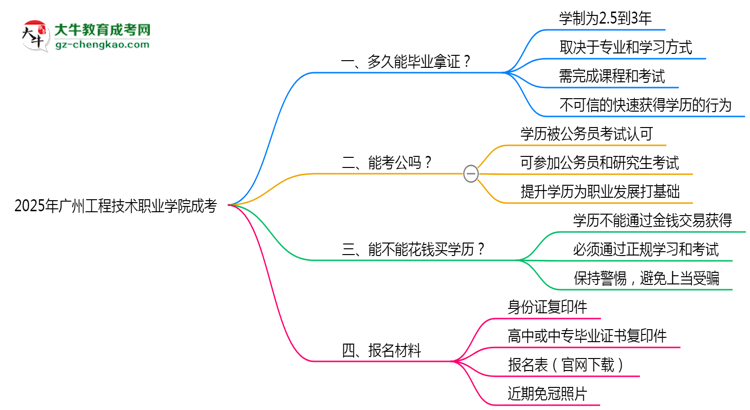 廣州工程技術(shù)職業(yè)學(xué)院成考2025年學(xué)制調(diào)整：最快多久能拿畢業(yè)證？思維導(dǎo)圖