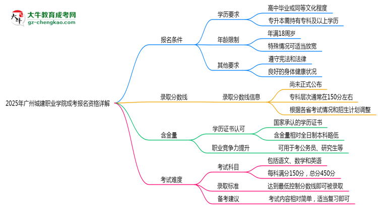 廣州城建職業(yè)學(xué)院2025成考報(bào)名資格詳解：這些條件你必須達(dá)標(biāo)！思維導(dǎo)圖