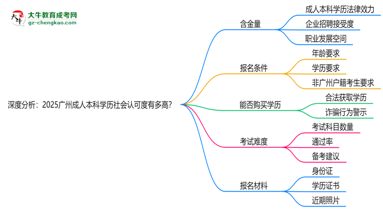 深度分析：2025廣州成人本科學(xué)歷社會認(rèn)可度有多高？思維導(dǎo)圖