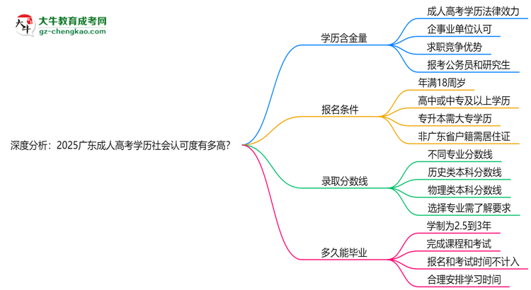 深度分析：2025廣東成人高考學(xué)歷社會(huì)認(rèn)可度有多高？思維導(dǎo)圖