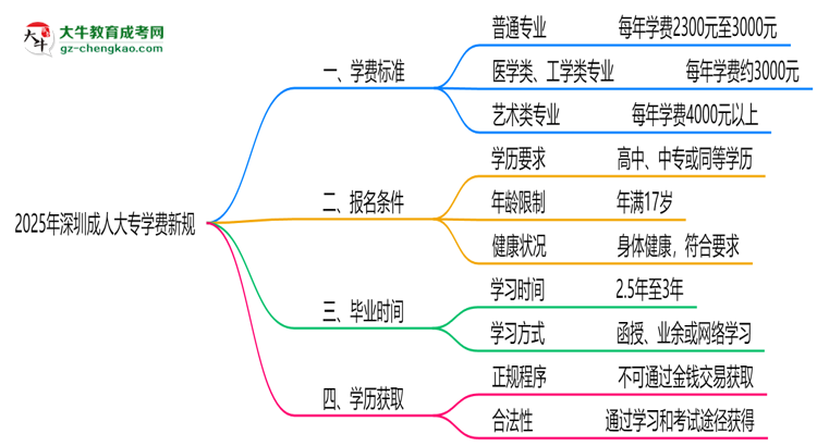 深圳2025成人大專學(xué)費(fèi)新規(guī)：各院校收費(fèi)標(biāo)準(zhǔn)完整公示思維導(dǎo)圖