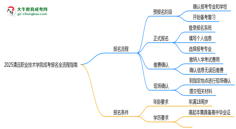 2025清遠(yuǎn)職業(yè)技術(shù)學(xué)院成考報名全流程指南（含圖文教程）思維導(dǎo)圖