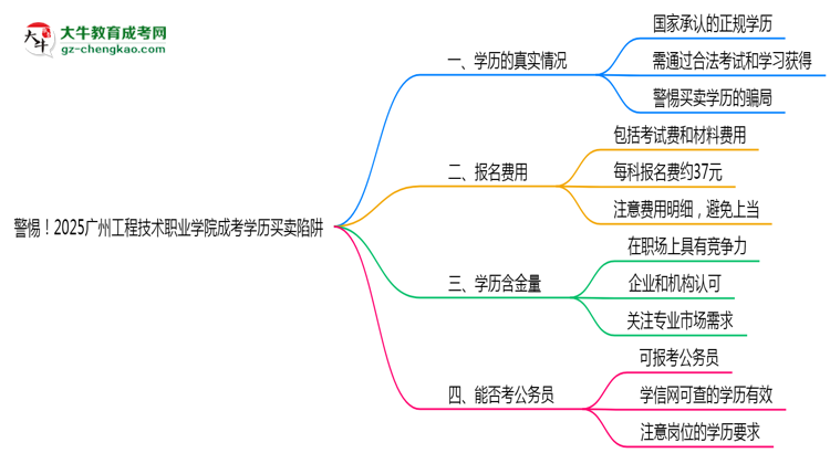 警惕！2025廣州工程技術(shù)職業(yè)學(xué)院成考學(xué)歷買賣陷阱（官方聲明）思維導(dǎo)圖