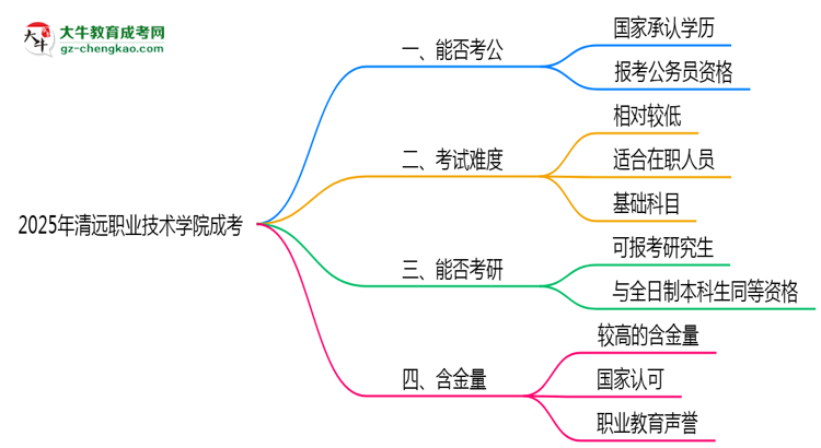 2025清遠職業(yè)技術(shù)學(xué)院成考學(xué)歷考公務(wù)員承認嗎？官方回應(yīng)來了思維導(dǎo)圖