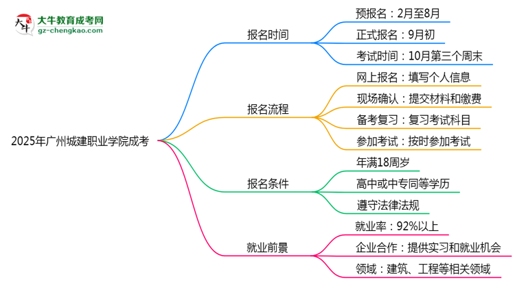 【保姆級(jí)】速看！2025年廣州城建職業(yè)學(xué)院成考報(bào)名時(shí)間表+流程全解析