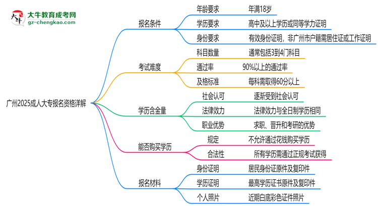 廣州2025成人大專(zhuān)報(bào)名資格詳解：這些條件你必須達(dá)標(biāo)！思維導(dǎo)圖