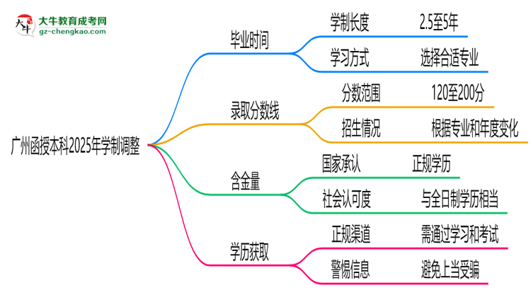 廣州函授本科2025年學(xué)制調(diào)整：最快多久能拿畢業(yè)證？思維導(dǎo)圖