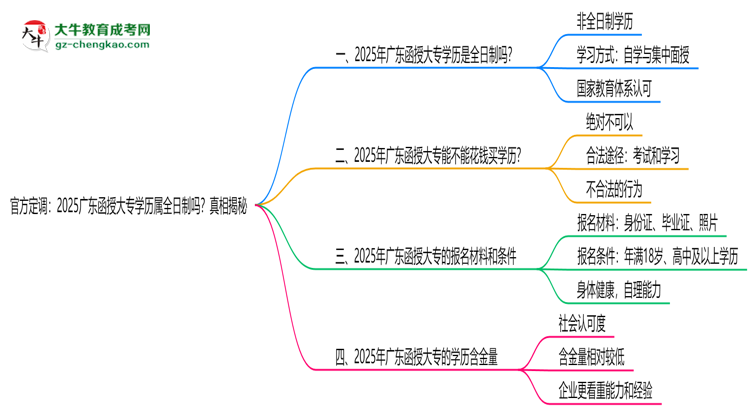 官方定調(diào)：2025廣東函授大專學(xué)歷屬全日制嗎？真相揭秘思維導(dǎo)圖