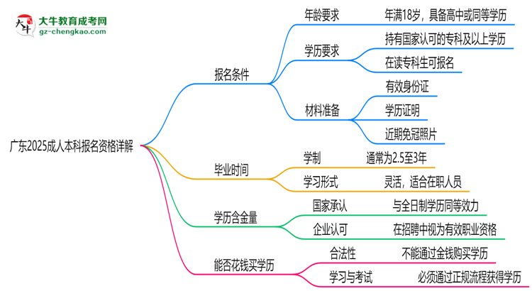 廣東2025成人本科報(bào)名資格詳解：這些條件你必須達(dá)標(biāo)！思維導(dǎo)圖