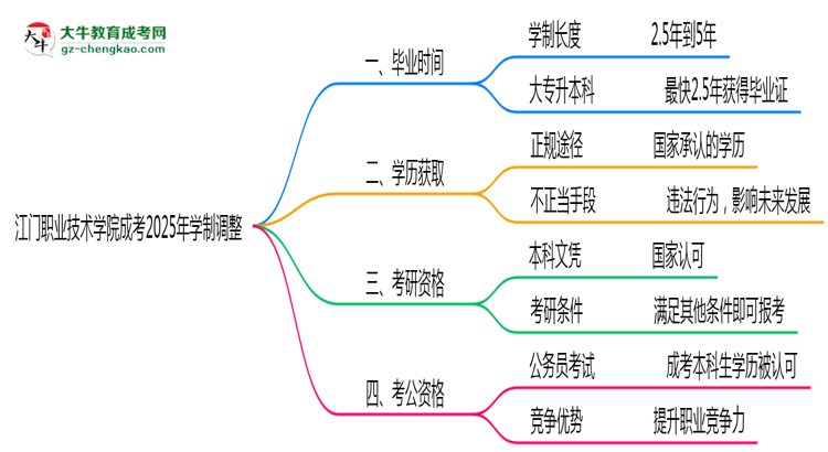 江門(mén)職業(yè)技術(shù)學(xué)院成考2025年學(xué)制調(diào)整：最快多久能拿畢業(yè)證？思維導(dǎo)圖