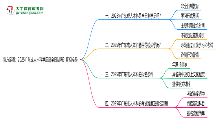 官方定調(diào)：2025廣東成人本科學(xué)歷屬全日制嗎？真相揭秘思維導(dǎo)圖