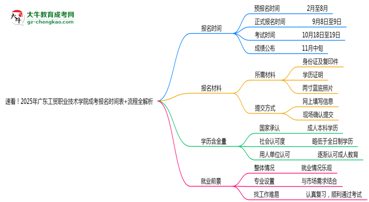速看！2025年廣東工貿(mào)職業(yè)技術(shù)學院成考報名時間表+流程全解析思維導圖